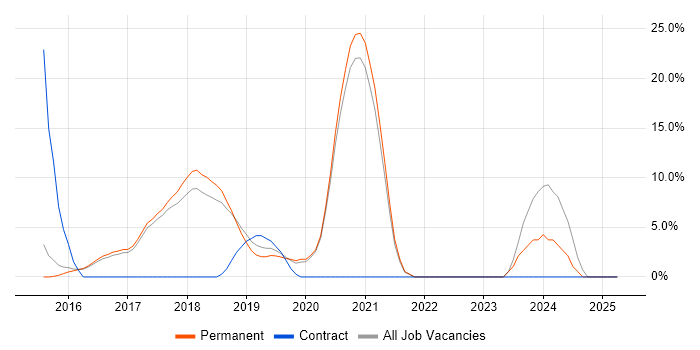 Job vacancy trend for Full-Stack Developer in Farnham