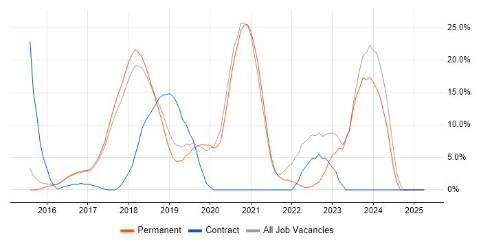 Job vacancy trend for Full-Stack Development in Farnham Job vacancy trend for Full-Stack Development in Farnham