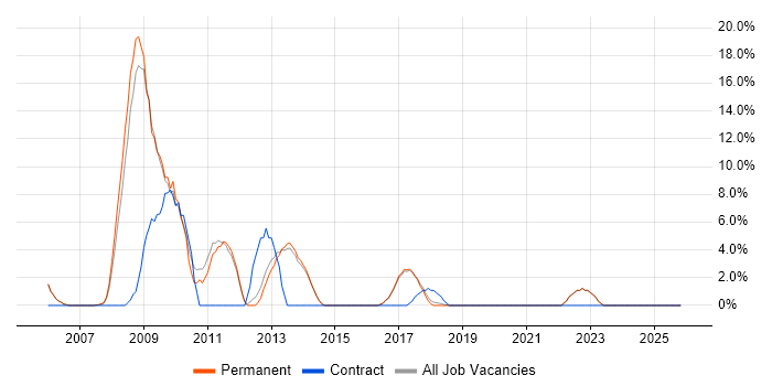 Games job vacancy trend in Farnham