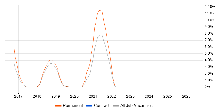 GDPR job vacancy trend in Farnham