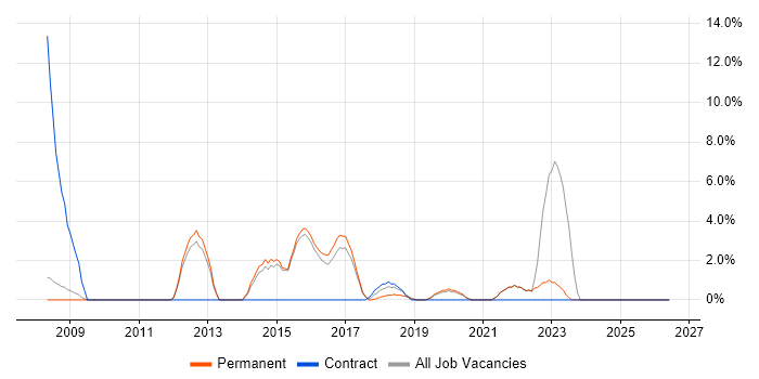 Google job vacancy trend in Farnham