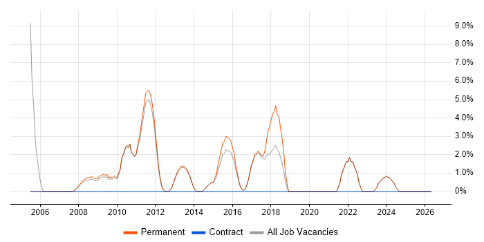 Graduate Developer job vacancy trend in Farnham