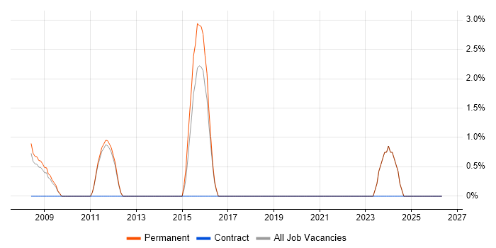 Graduate Software Developer job vacancy trend in Farnham