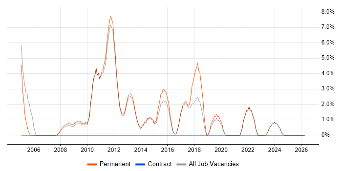 Graduate job vacancy trend in Farnham