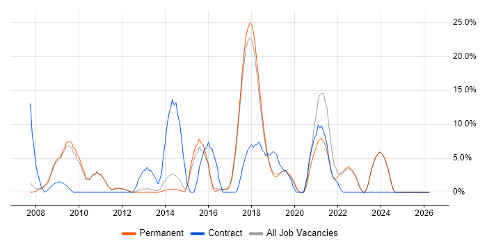 Greenfield Project job vacancy trend in Farnham