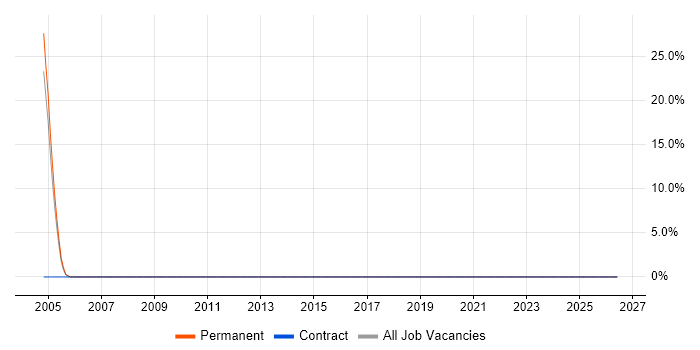 HNC job vacancy trend in Farnham