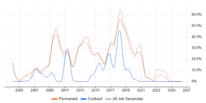 HTML job vacancy trend in Farnham