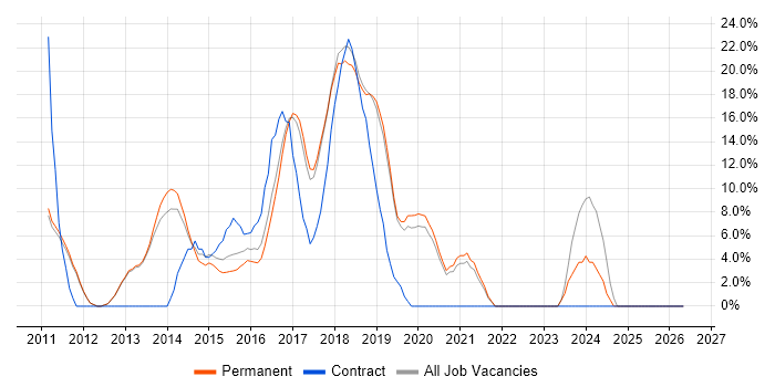 HTML5 job vacancy trend in Farnham