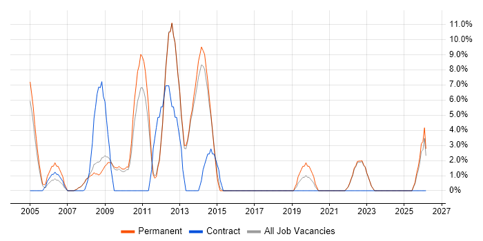 IBM job vacancy trend in Farnham