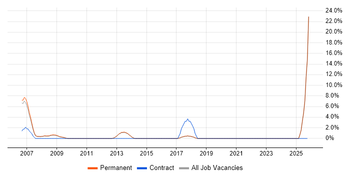 Identity Management job vacancy trend in Farnham