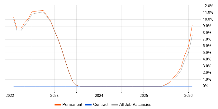 Inclusion and Diversity job vacancy trend in Farnham