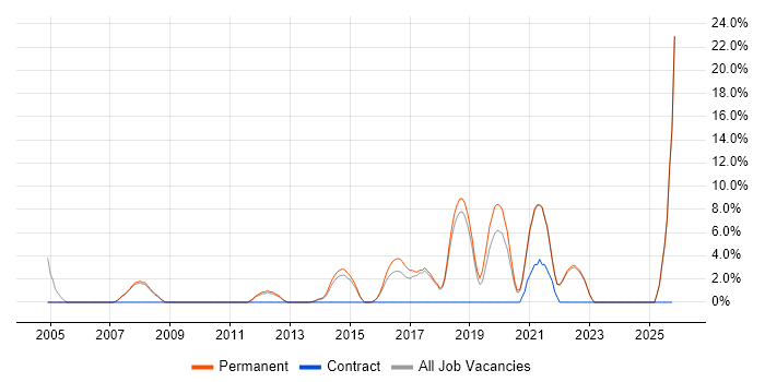 Infrastructure Engineer job vacancy trend in Farnham