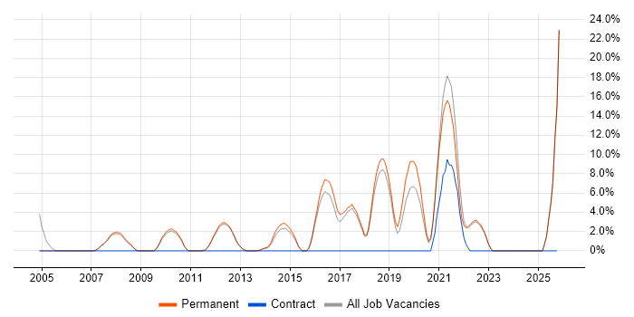 Infrastructure Engineering job vacancy trend in Farnham