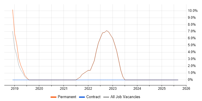 IT Asset Management job vacancy trend in Farnham