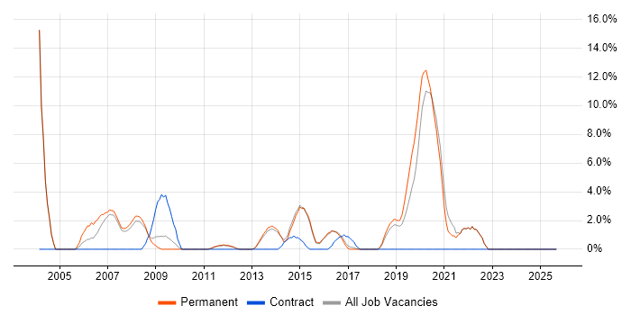 IT Engineer job vacancy trend in Farnham