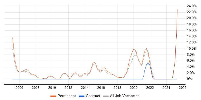 Job vacancy trend for IT Manager in Farnham