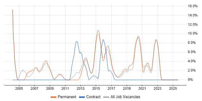 IT Support job vacancy trend in Farnham