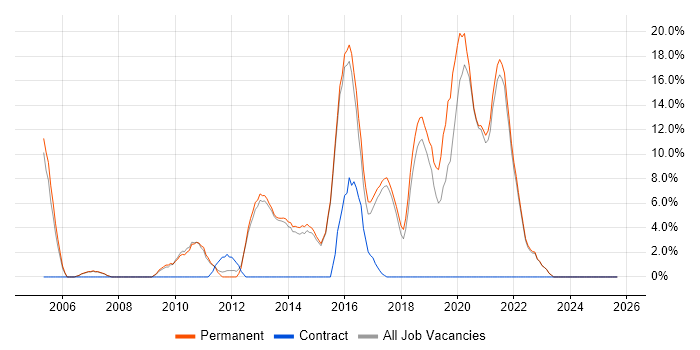 ITIL job vacancy trend in Farnham