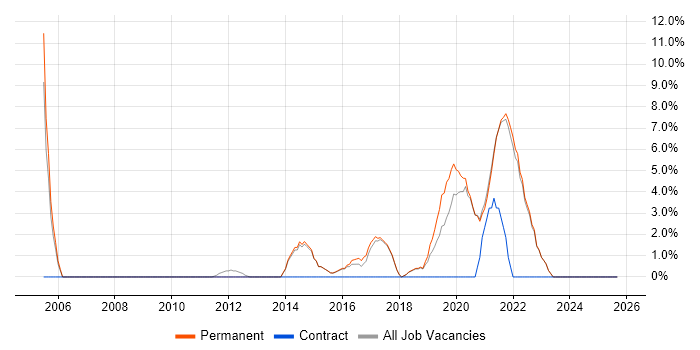ITSM job vacancy trend in Farnham ITSM job vacancy trend in Farnham
