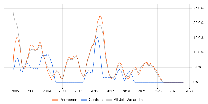 Java job vacancy trend in Farnham