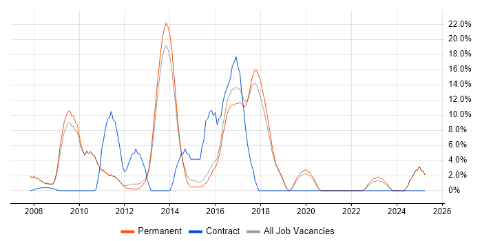 Job vacancy trend for JavaScript Developer in Farnham