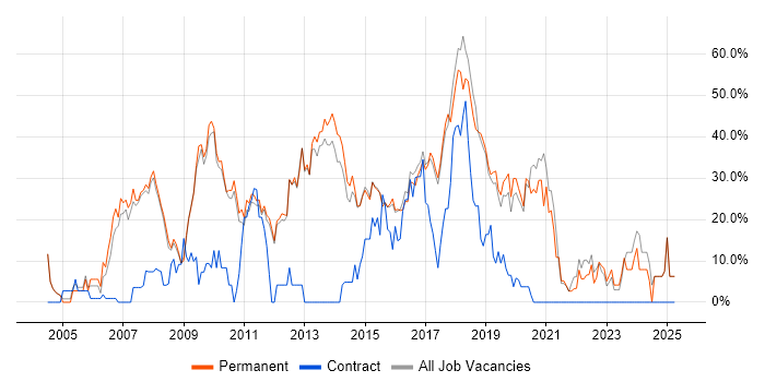 Job vacancy trend for JavaScript in Farnham Job vacancy trend for JavaScript in Farnham