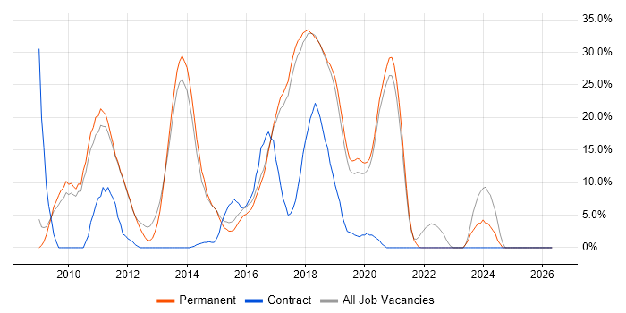 jQuery job vacancy trend in Farnham