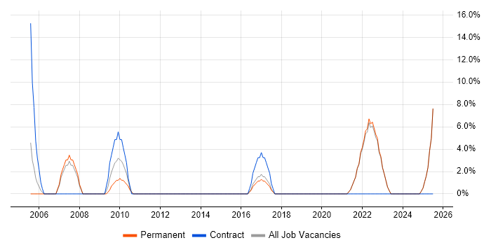 Job vacancy trend for Law in Farnham