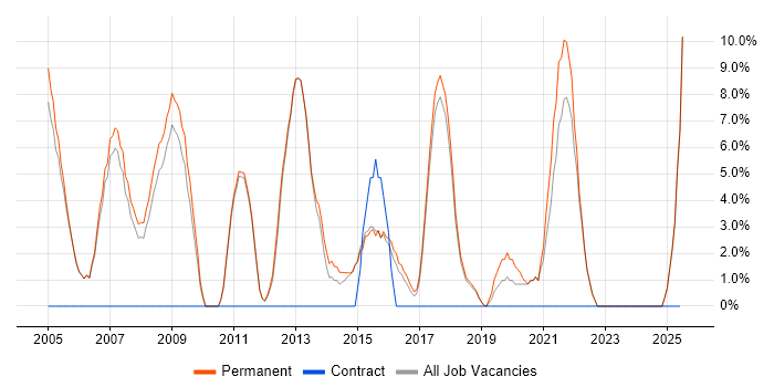 Job vacancy trend for Lead in Farnham