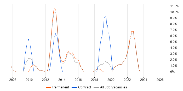 Legal job vacancy trend in Farnham