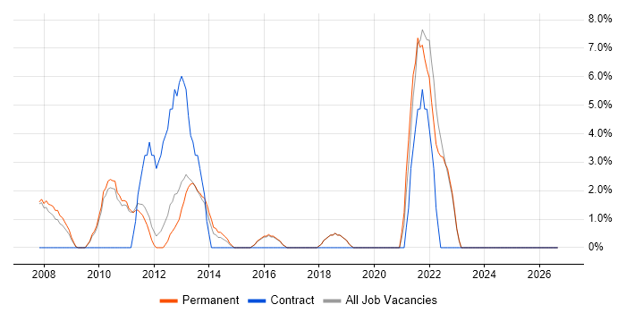 Line Management job vacancy trend in Farnham