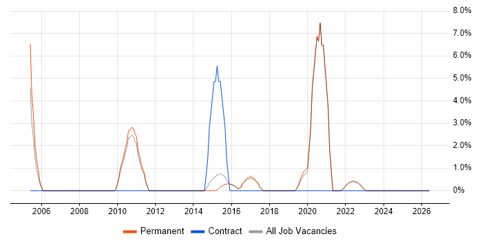 Logistics job vacancy trend in Farnham