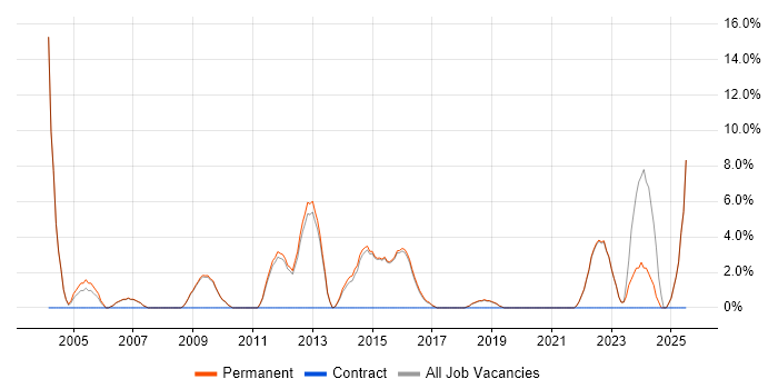Job vacancy trend for Management Information System in Farnham