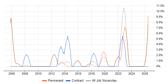 Manufacturing job vacancy trend in Farnham
