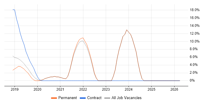 Microservices job vacancy trend in Farnham