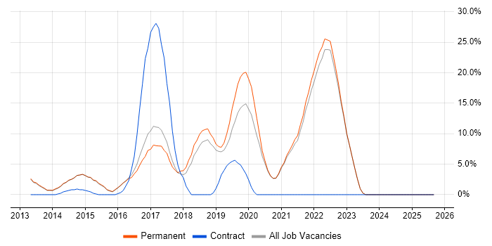 Microsoft 365 job vacancy trend in Farnham Microsoft 365 job vacancy trend in Farnham