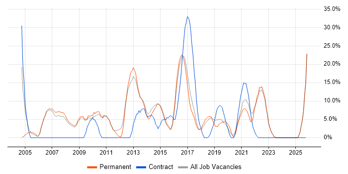 Microsoft Exchange job vacancy trend in Farnham
