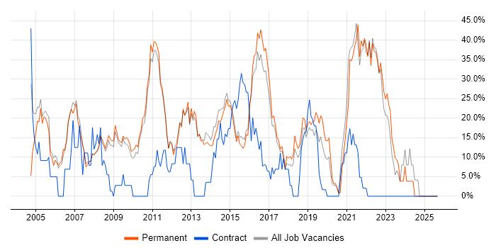 Microsoft job vacancy trend in Farnham Microsoft job vacancy trend in Farnham