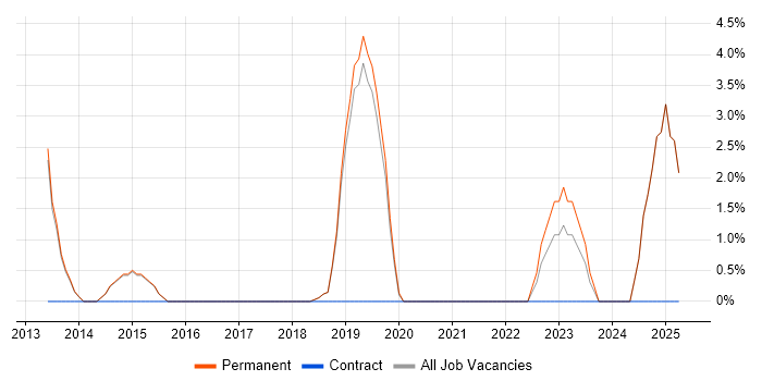 Job vacancy trend for Mobile Application Development in Farnham