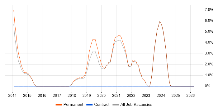 MongoDB job vacancy trend in Farnham