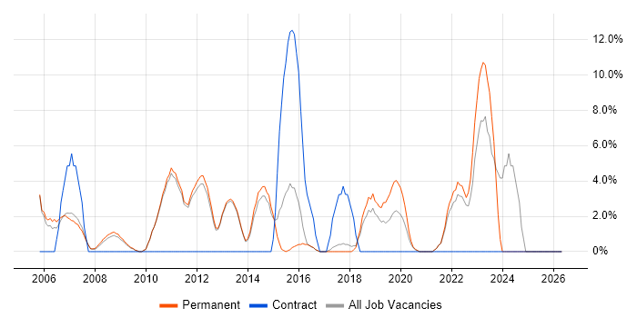 Microsoft Excel job vacancy trend in Farnham