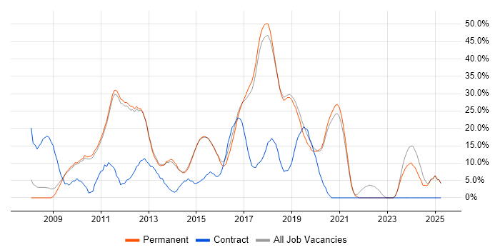 Job vacancy trend for MVC in Farnham Job vacancy trend for MVC in Farnham