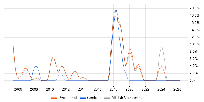 N-Tier job vacancy trend in Farnham