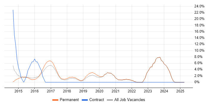 Job vacancy trend for Node.js in Farnham
