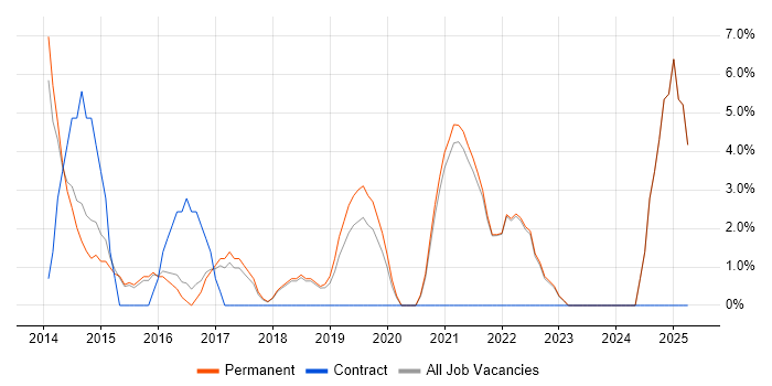Job vacancy trend for NoSQL in Farnham