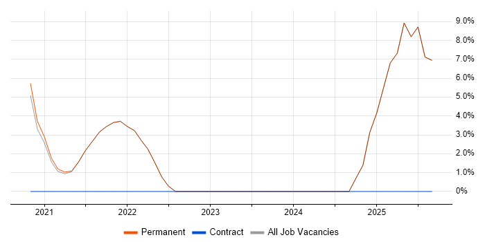 Onboarding job vacancy trend in Farnham