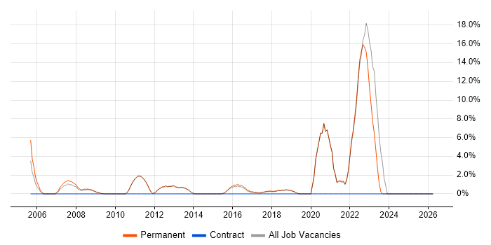 Organisational Skills job vacancy trend in Farnham