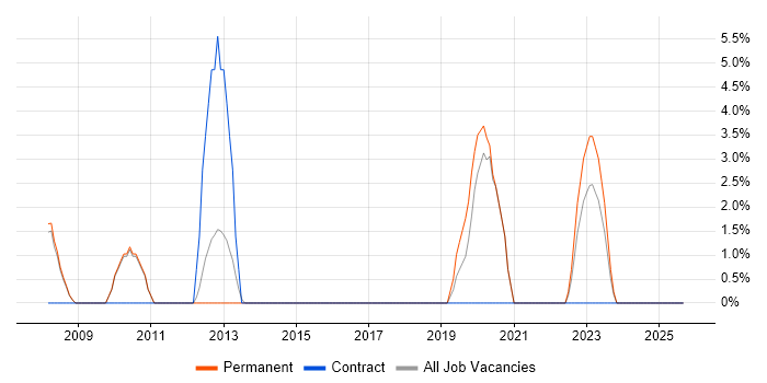 People Management job vacancy trend in Farnham