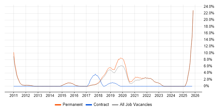 PowerShell job vacancy trend in Farnham