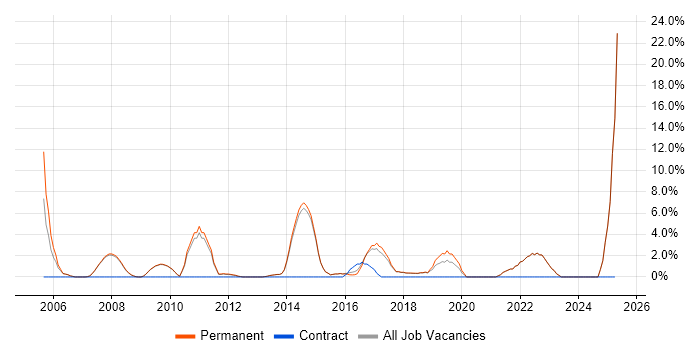 Job vacancy trend for Presentation Skills in Farnham